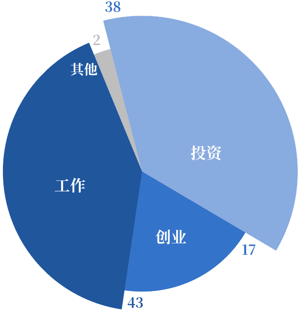 工作类型分布图表