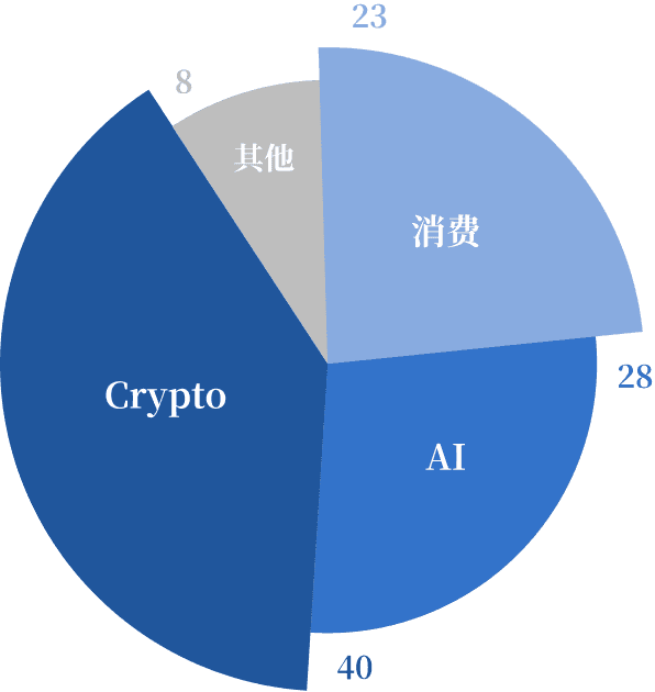 行业分布图表