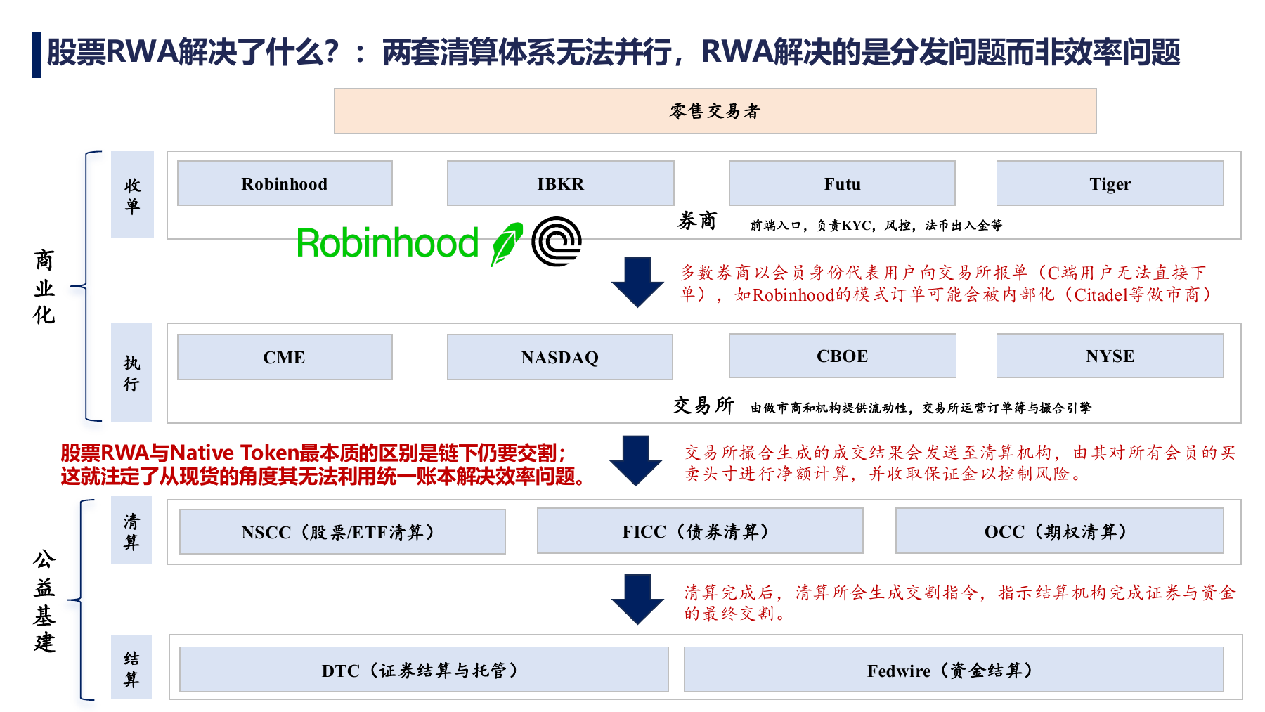 股票交易的链下交割与双重账本
