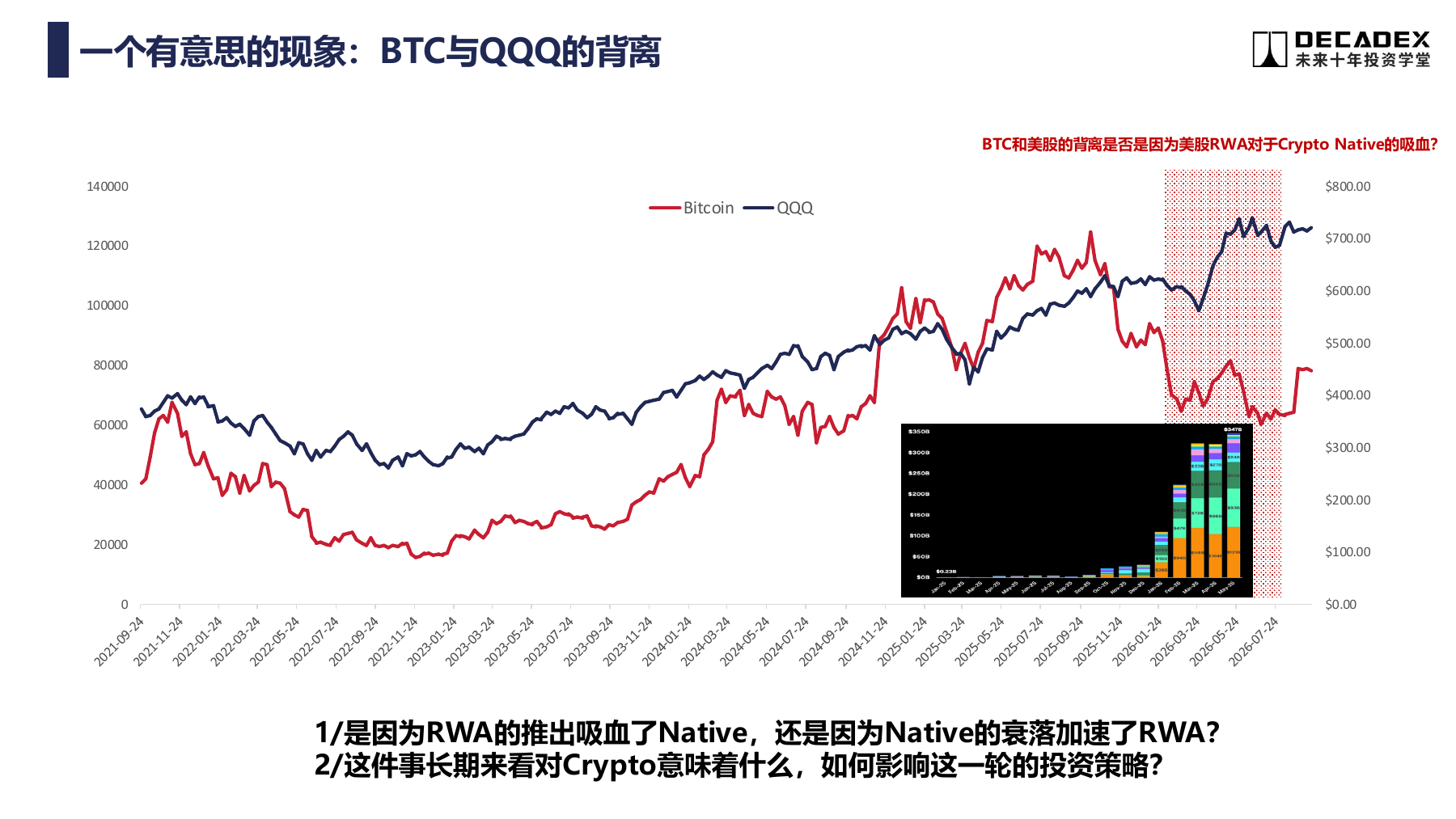 BTC 与 QQQ 的背离：分享中的开放问题