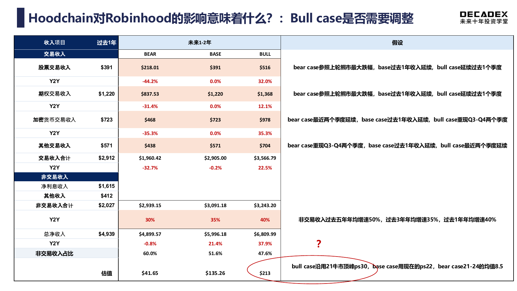 Robinhood 收入与估值情景：课件中的假设